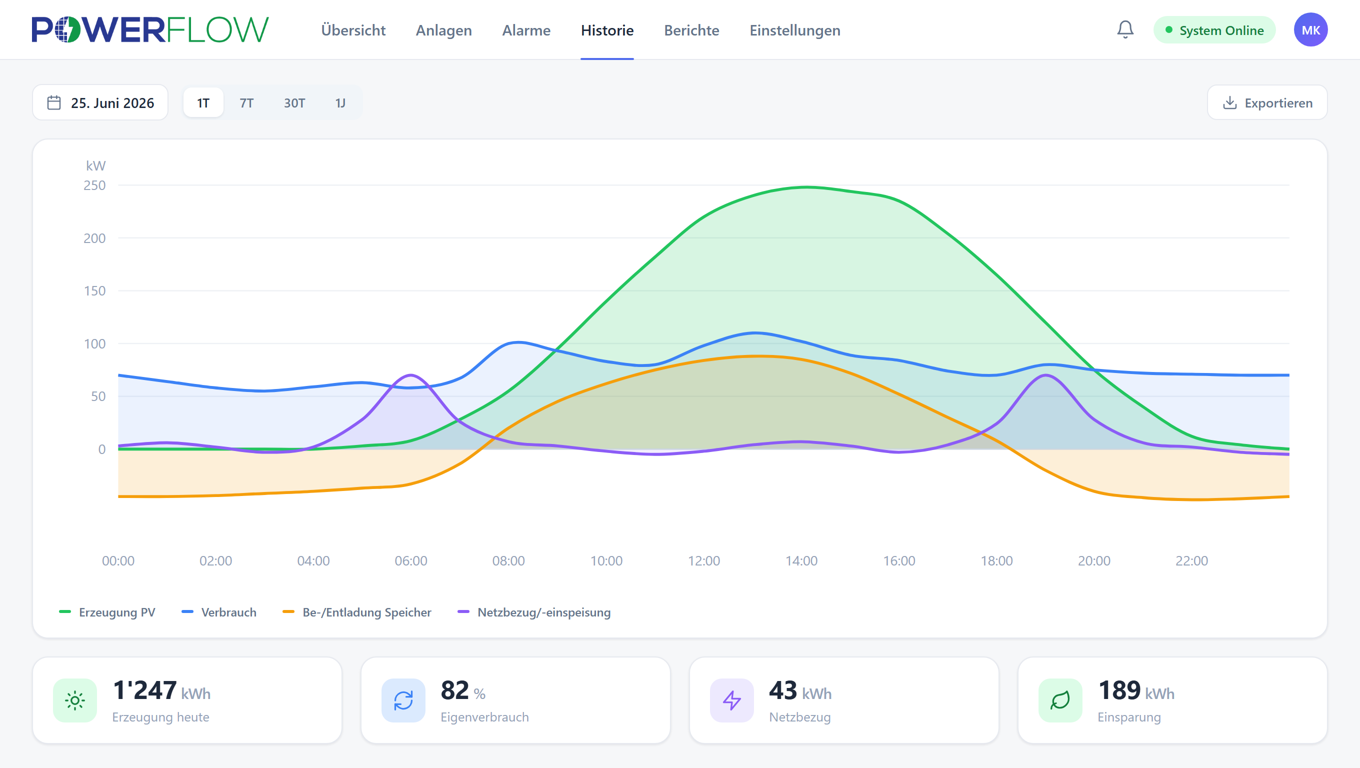 EMS-Dashboard Historie: Zeitreihen zu Verbrauch, Erzeugung und Ladezustand